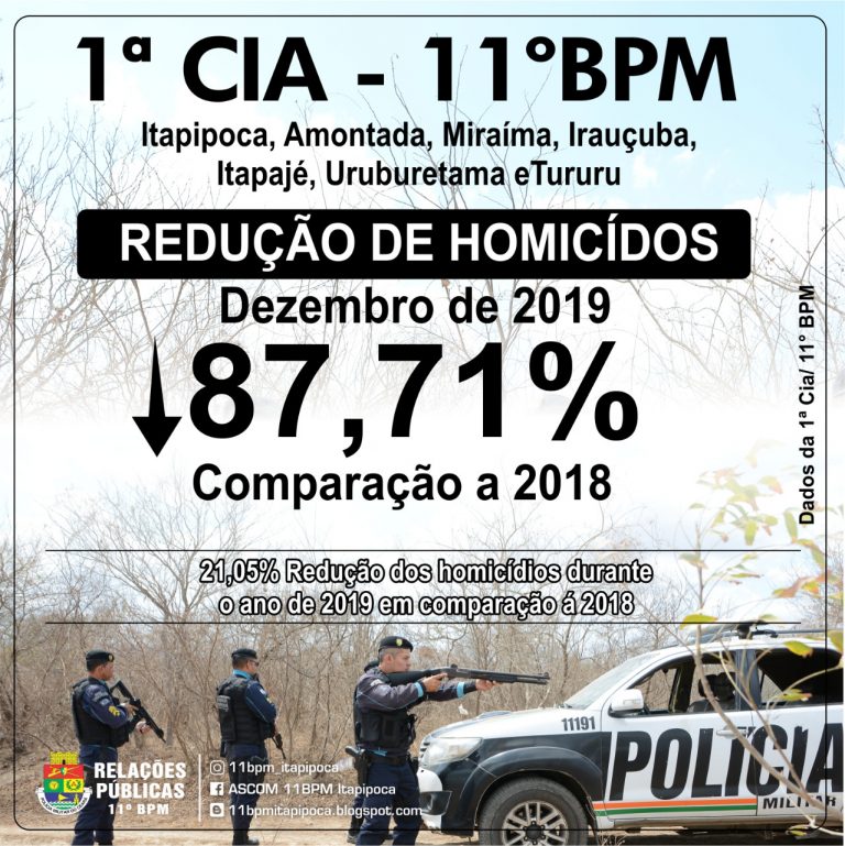 Violência diminuiu em 2019, nos municípios da região de Itapipoca